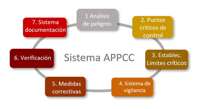 APPCC que significa